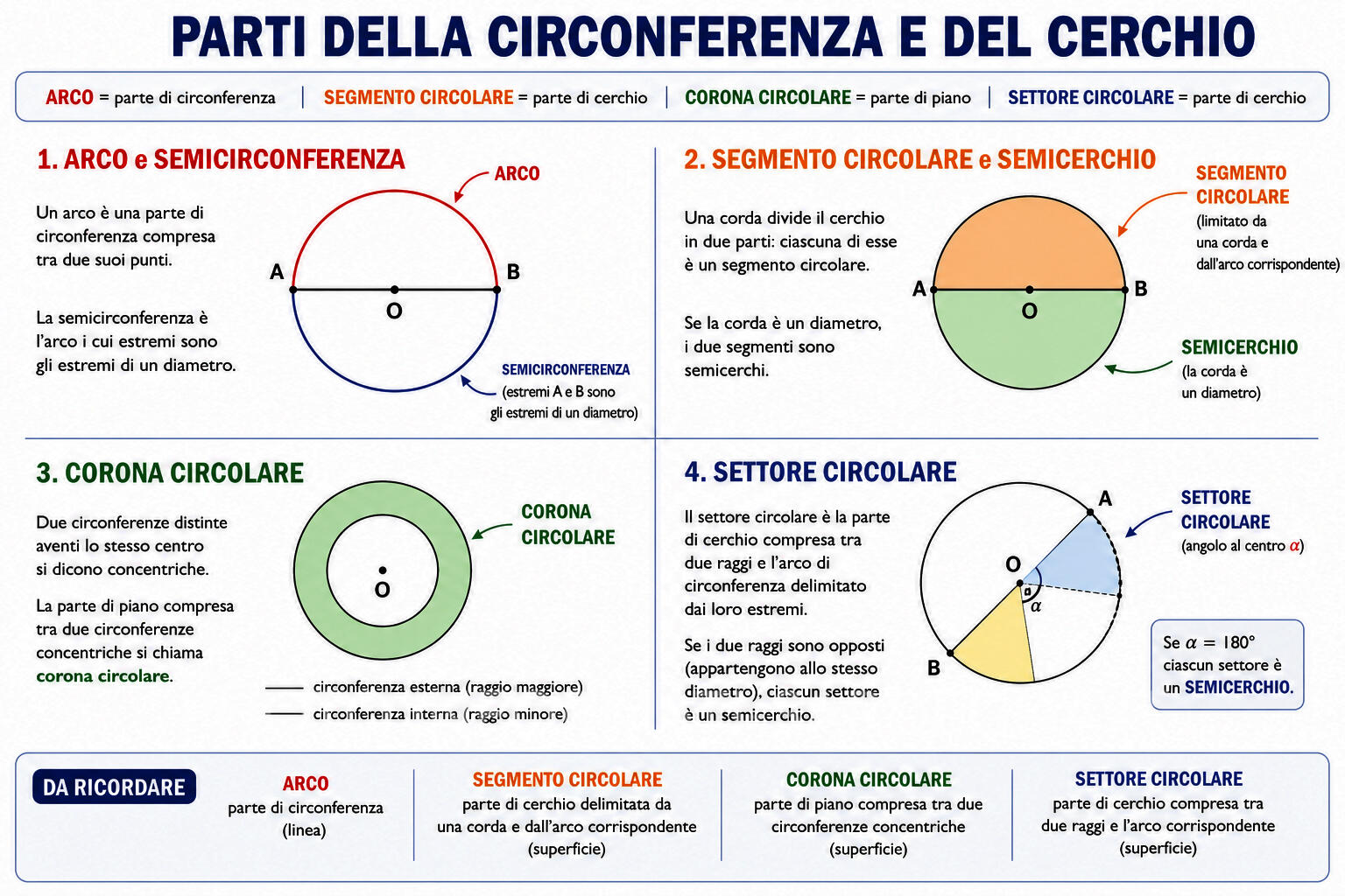 Cerchio e circonferenza: parti della circonferenza