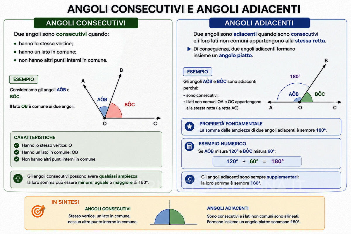 Angoli consecutivi e adiacenti