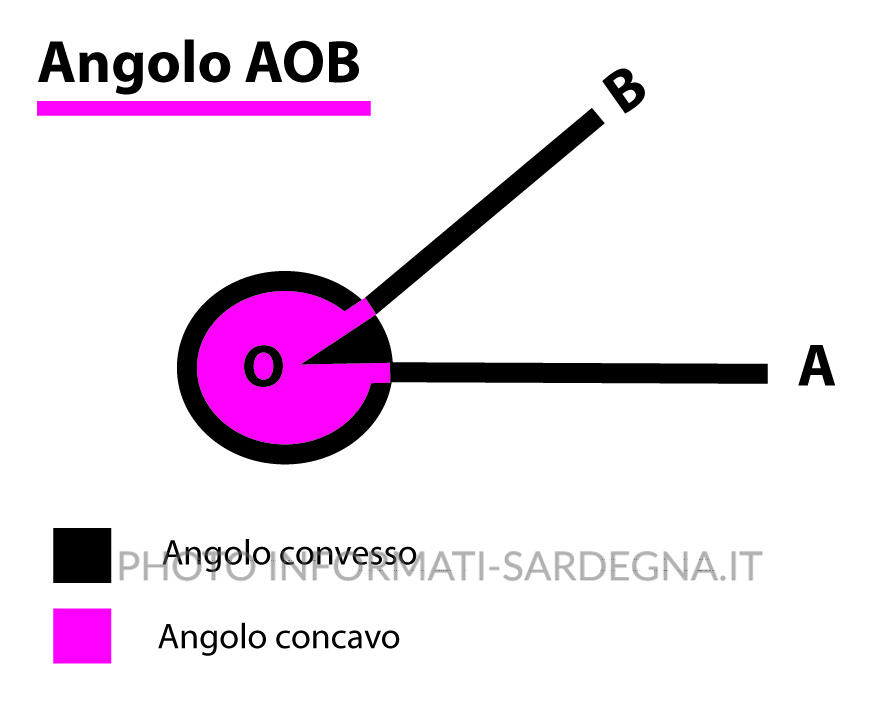 Gli angoli in geometria