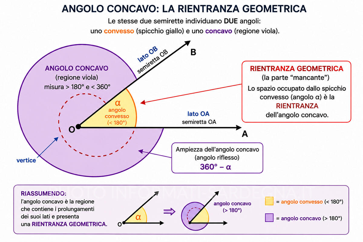 Angolo concavo e angolo convesso