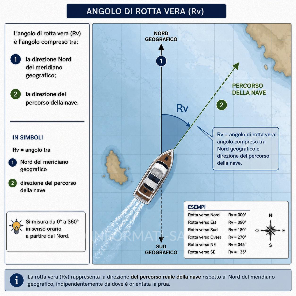 Angolo di rotta vera