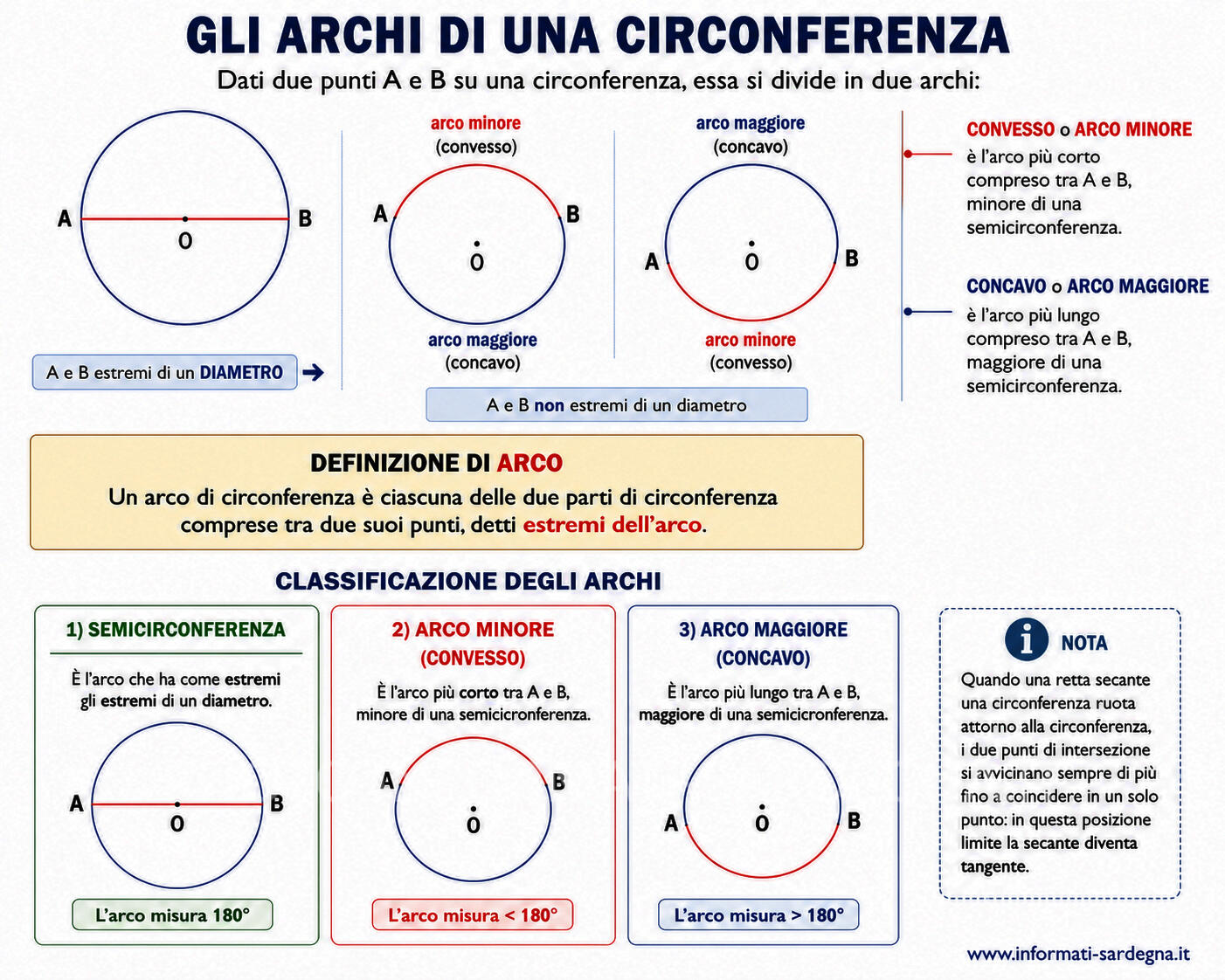 Archi di una circonferenza