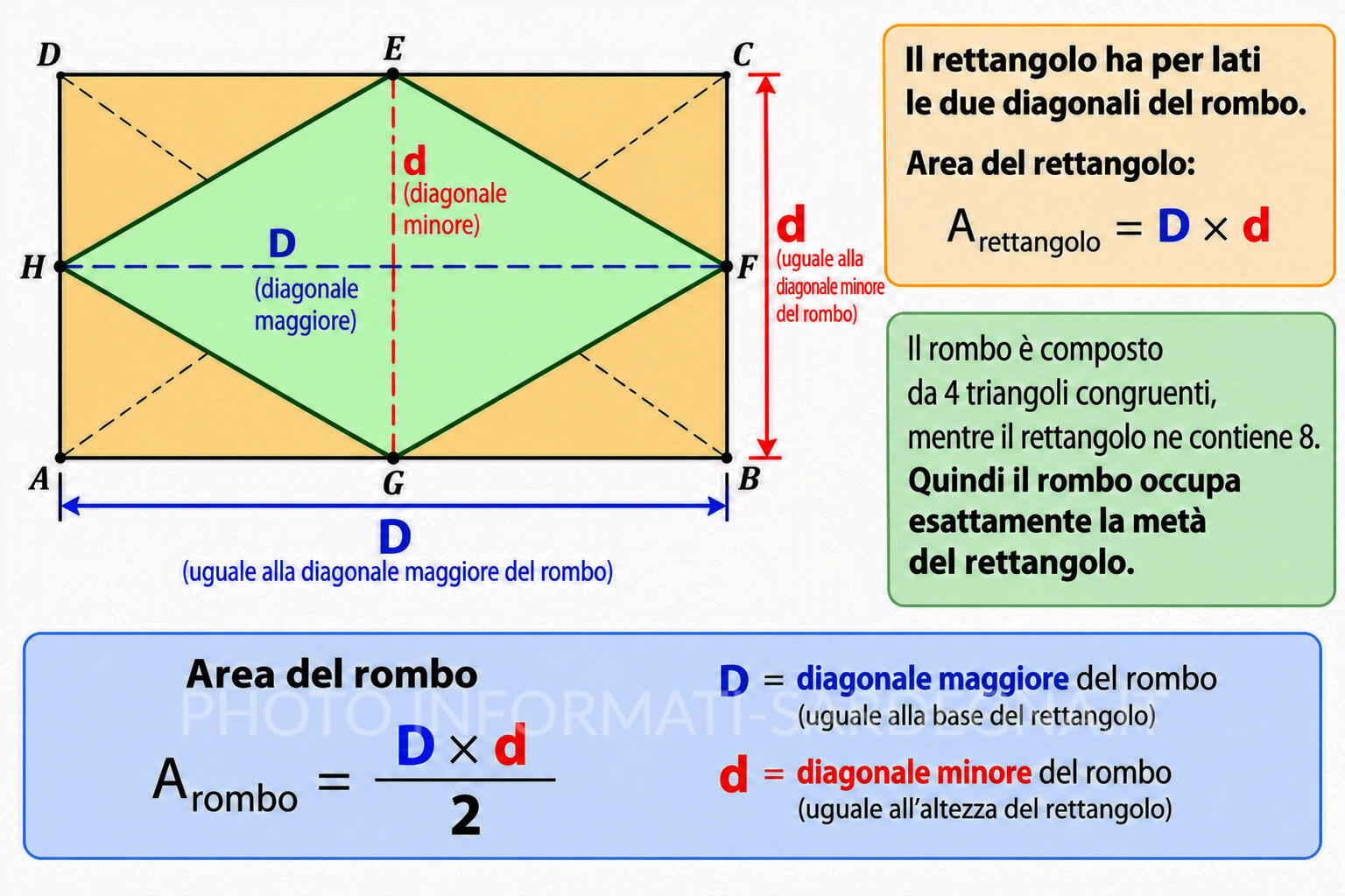 Area del rombo inscritto nel rettangolo