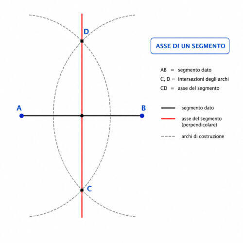 Asse di un segmento