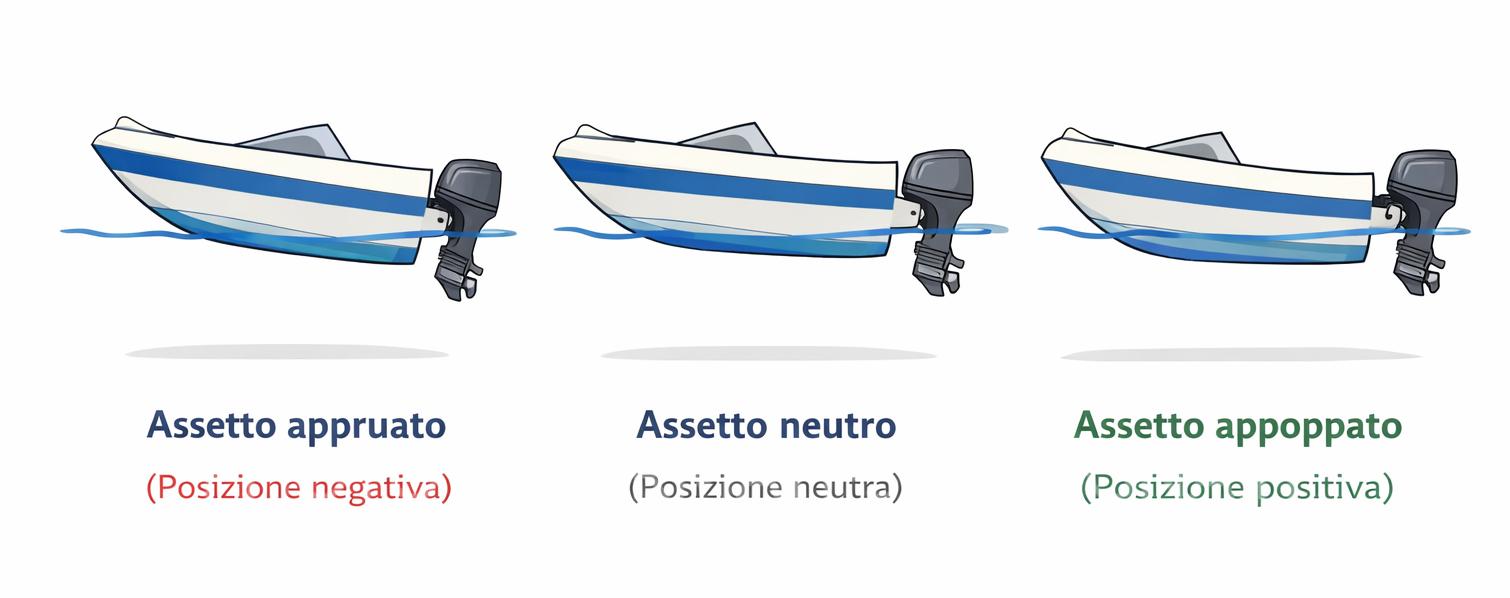 Teoria dello scafo. Assetti di navigazione