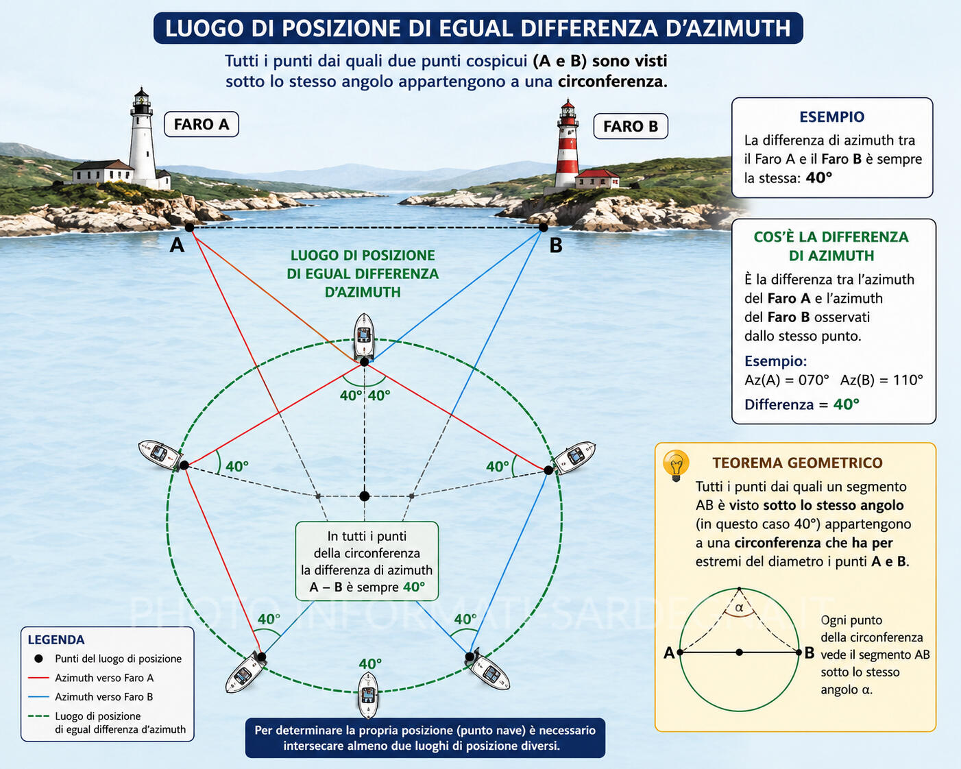 Azimuth