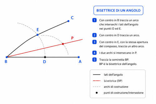 Bisettrice