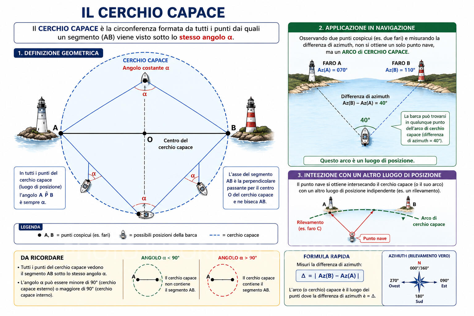 Cerchio capace