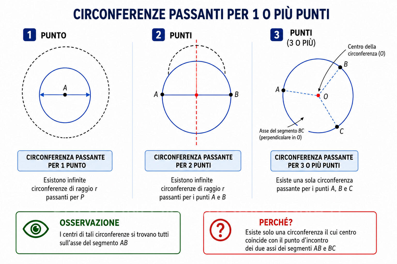 Circonferenza passante per uno o più punti