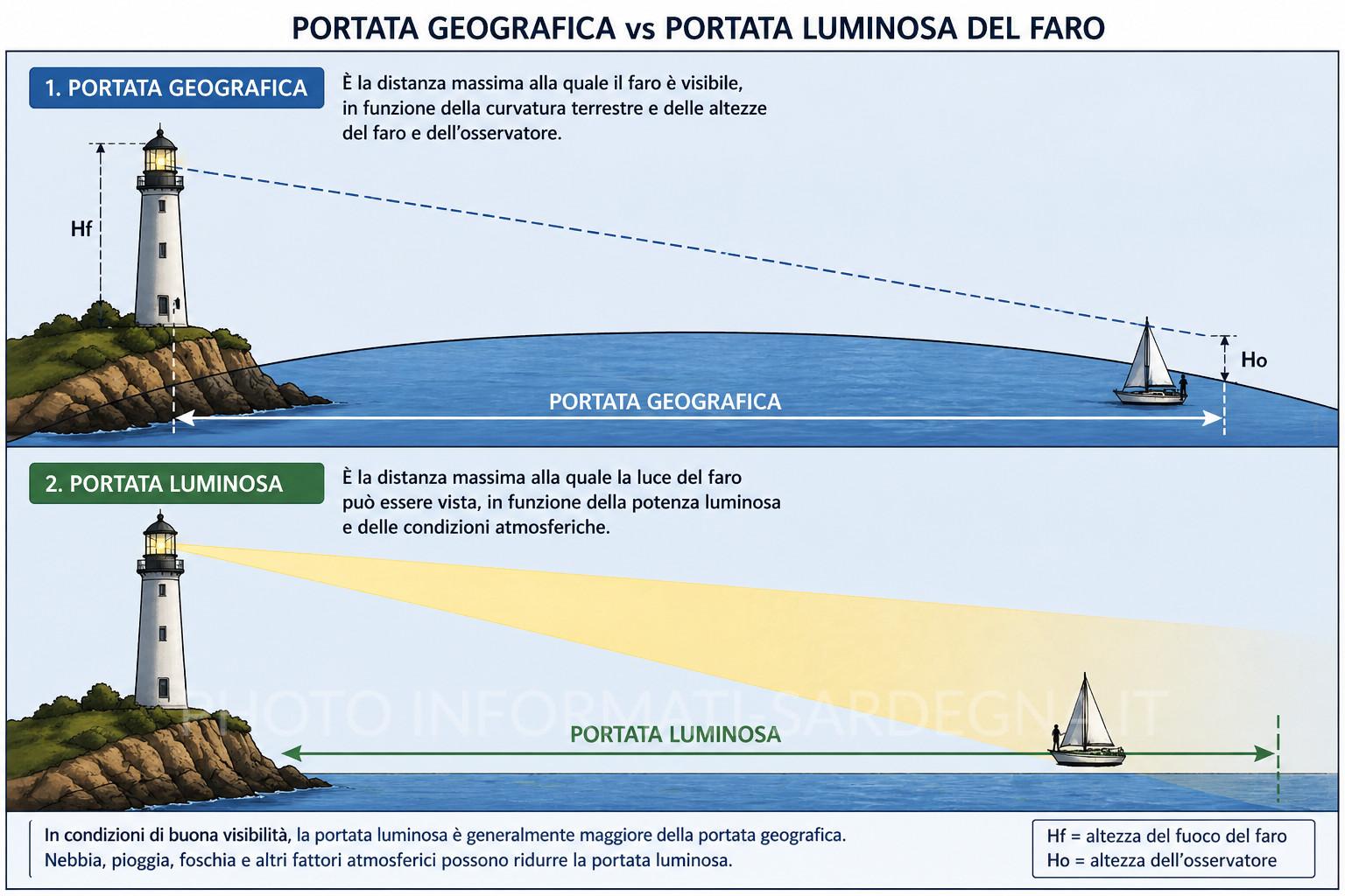 Segnali luminosi costieri: portata geografica e portata luminosa