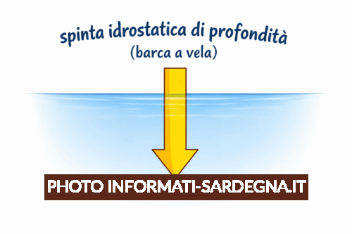 Spinta idrostatica di profondità (barca a vela)