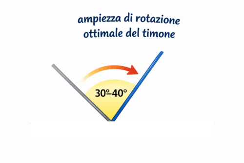 Angolo di rotazione ottimale del timone