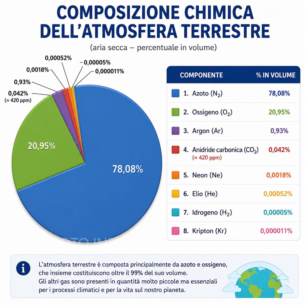 Composizione chimica atmosfera