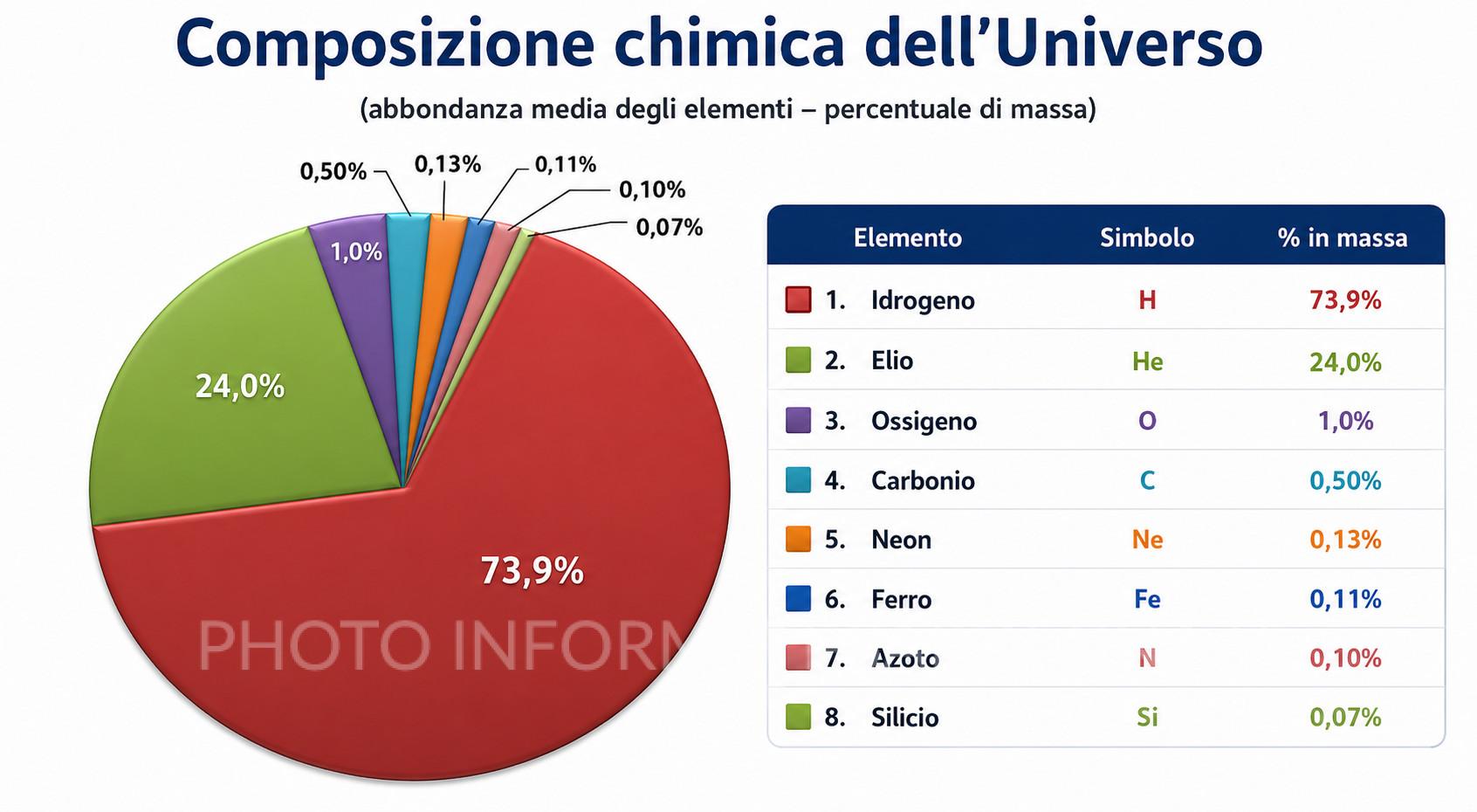 Composizione chimica dell'Universo