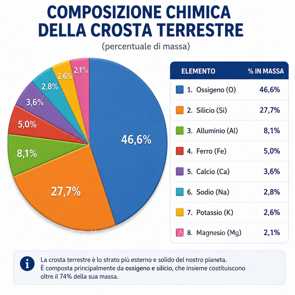 Composizione chimica della Crosta terrestre