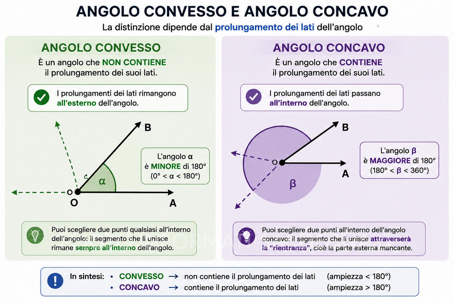 Concavo e convesso con la prolungazione dei lati