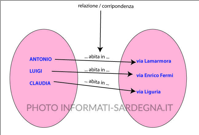 Funzioni e rappresentazioni grafiche: relazione e corrispondenza 