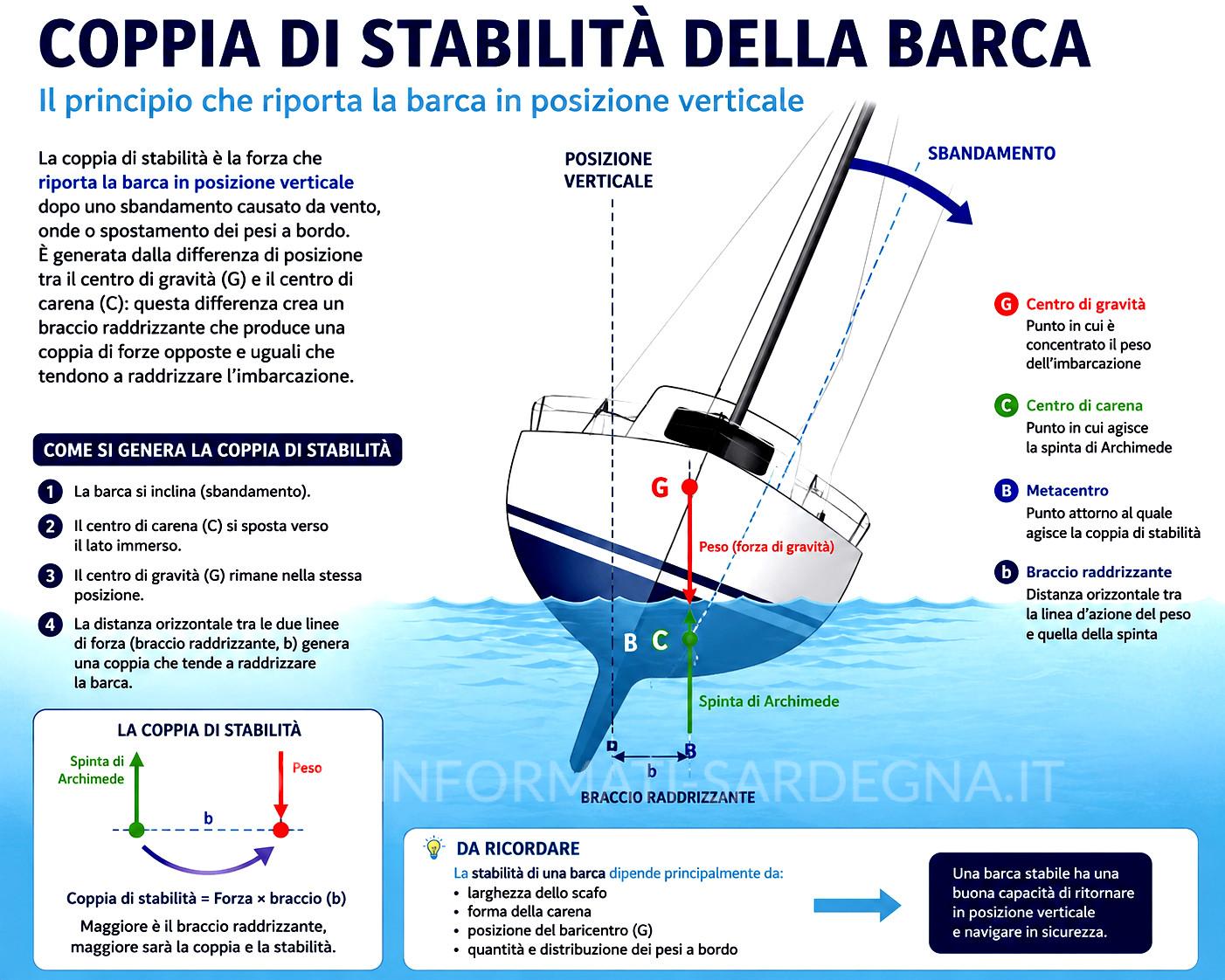 Coppia di Stabilità