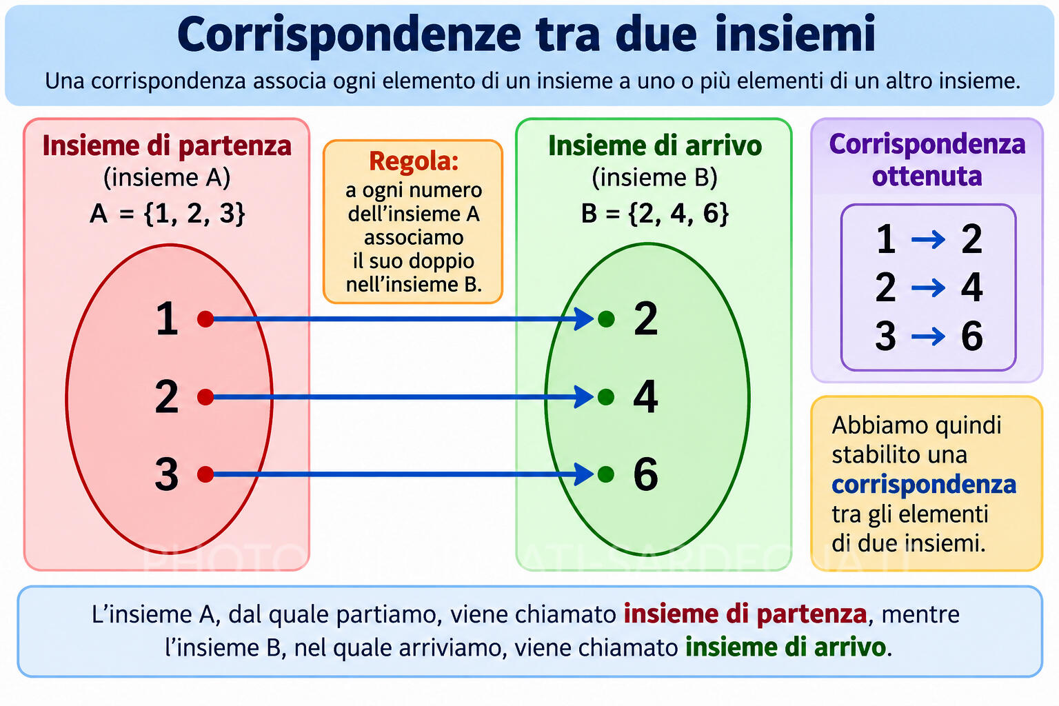 Corrispondenza tra due insiemi