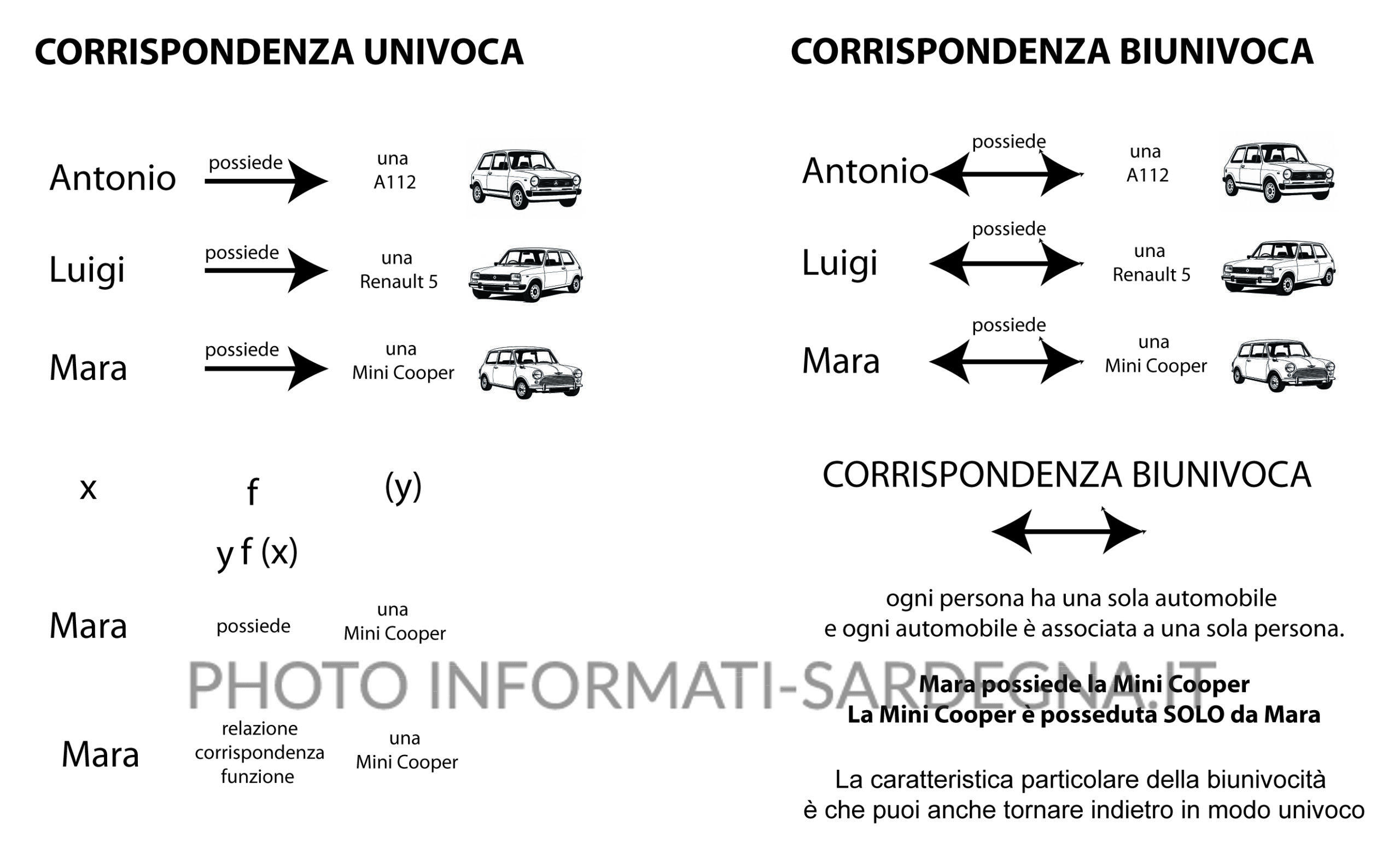 Funzioni e rappresentazioni grafiche: Corrispondenza univoca e biunivoca