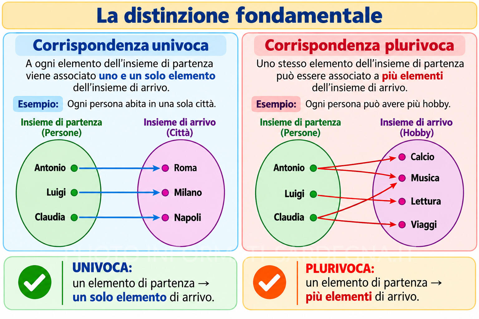 Corrispondenza univoca e plurivoca