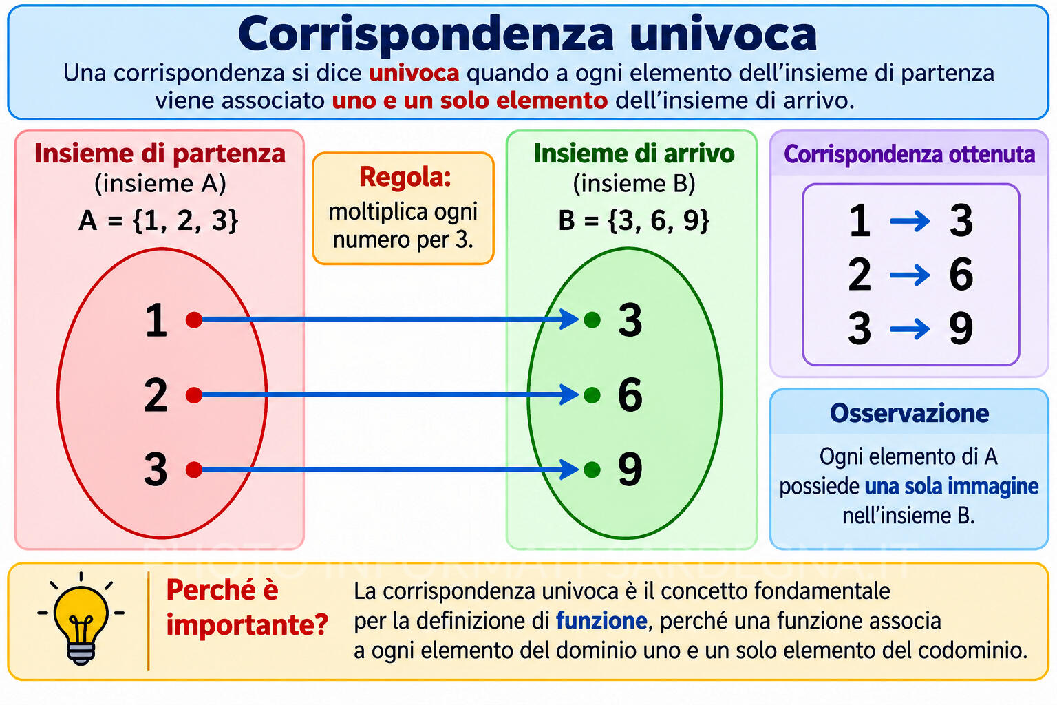 Corrispondenza univoca