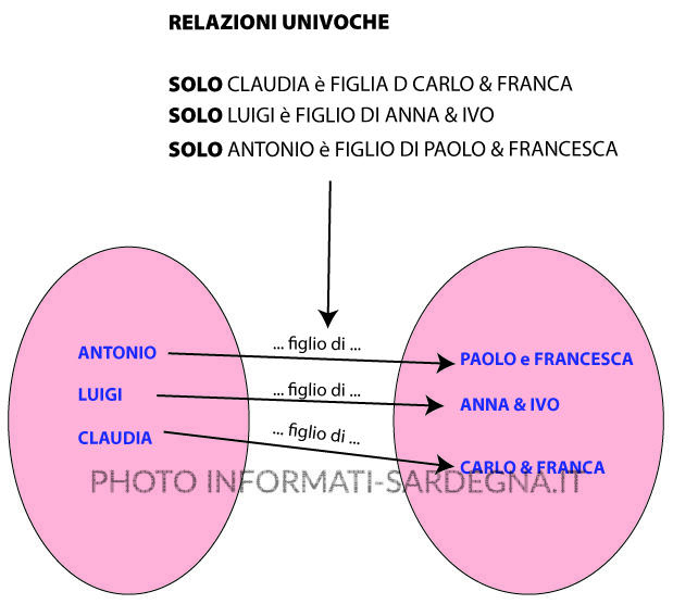 Funzioni e rappresentazioni grafiche: relazioni univoche