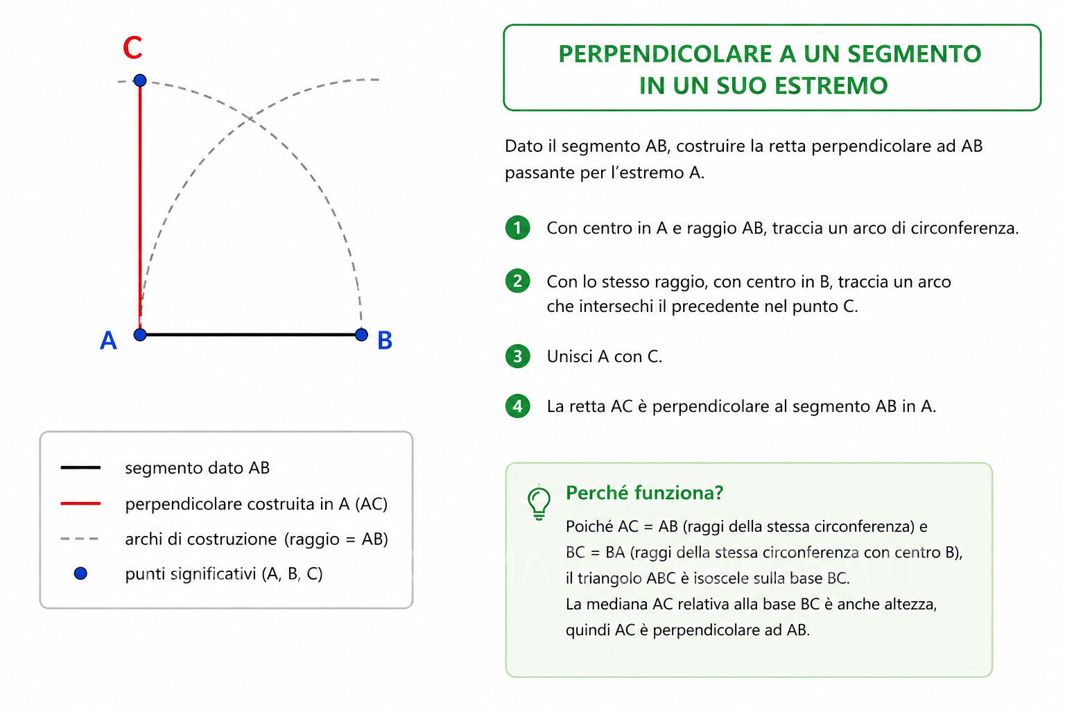 Costruzione della perpendicolare ad AB