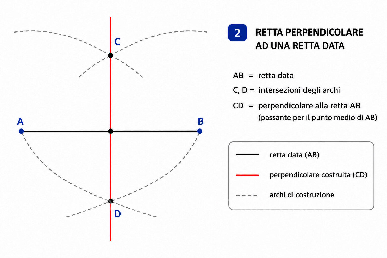 Costruzione della retta perpendicolare
