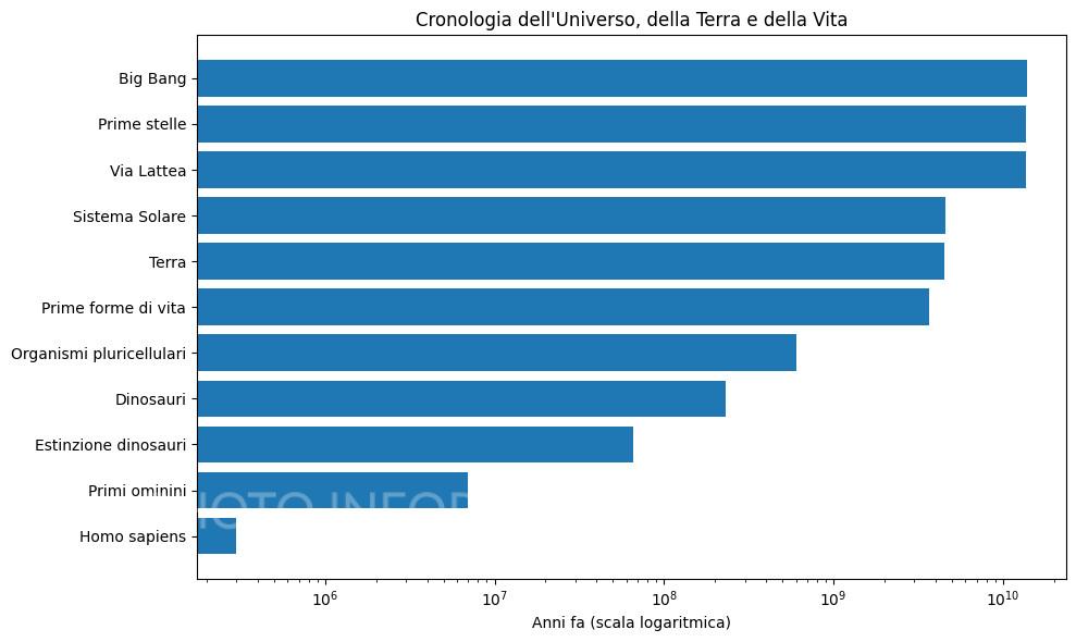 Cronologia dell'Universo