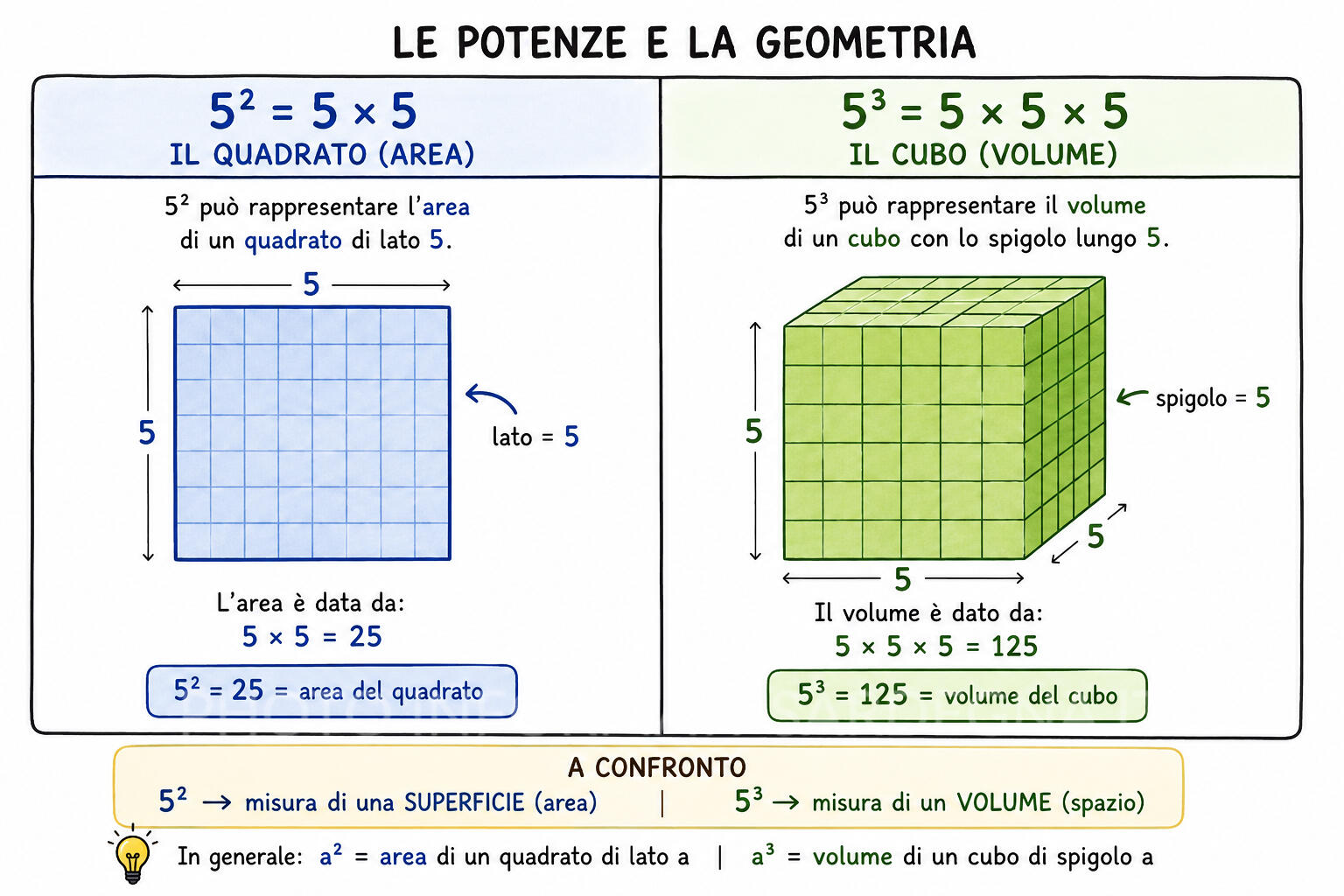 Cubi e quadrati