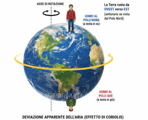 Meteorologia in navigazione. Deviazione apparente dell'aria