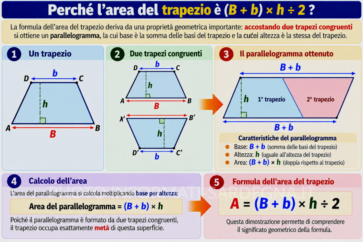 Dimostrazione geometrica dell’area del trapezio