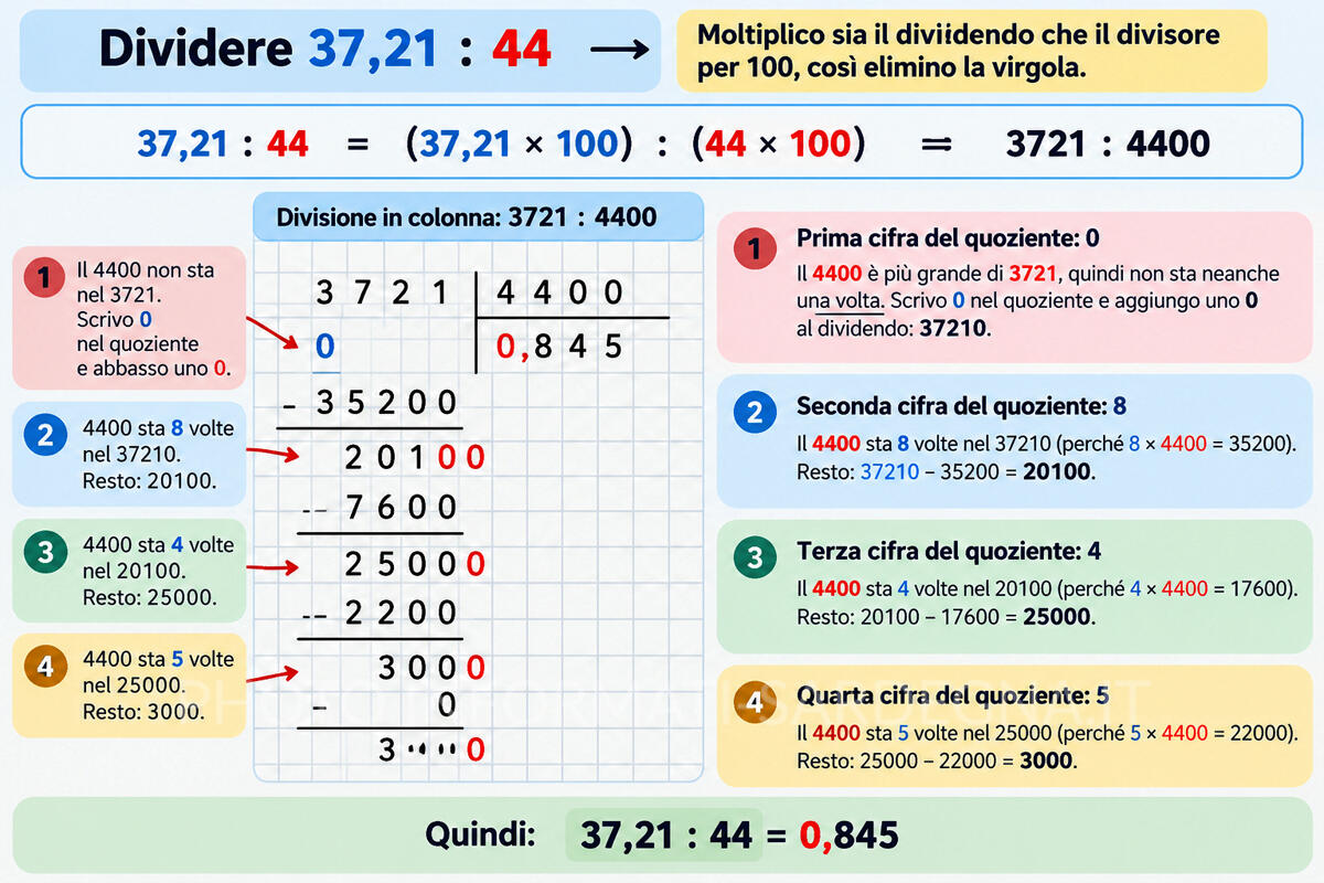 Divisione con la virgola