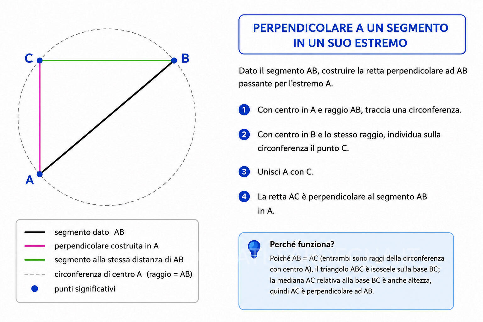 Perpendicolare a un segmento in un suo estremo 