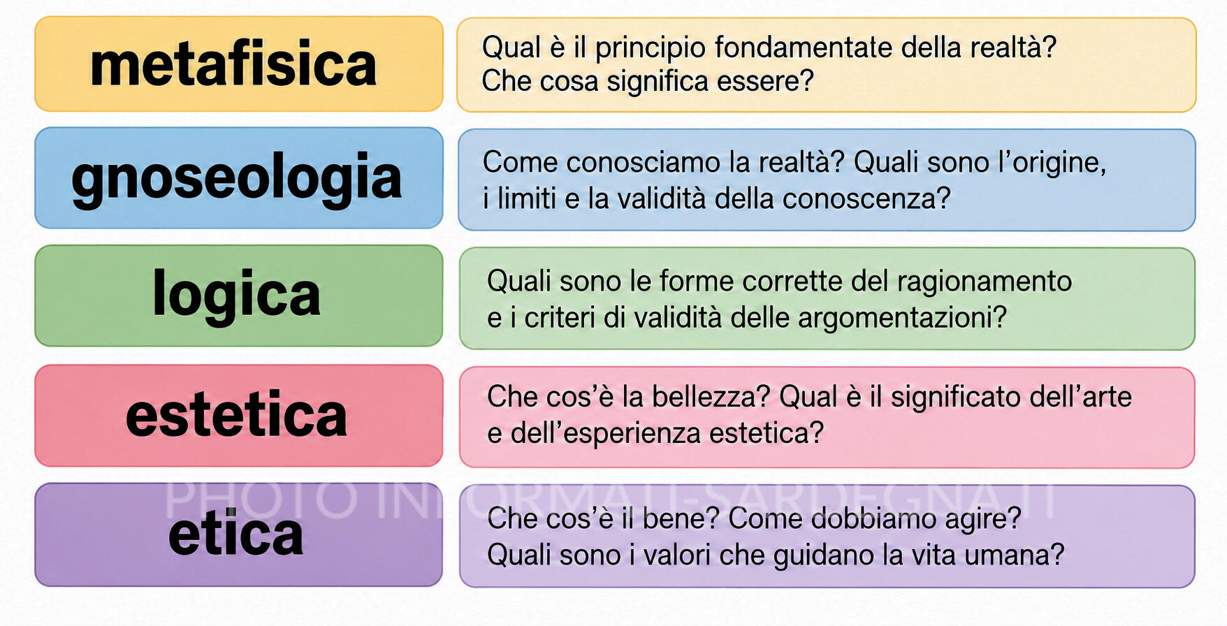 La filosofia e le sue principali discipline interne