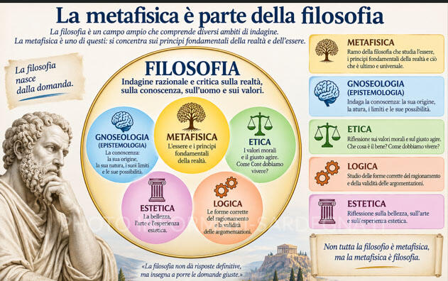 La filosofia e le sue principali discipline interne