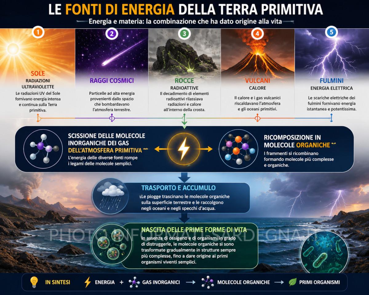 Fonti energetiche dell'atmosfera primaria