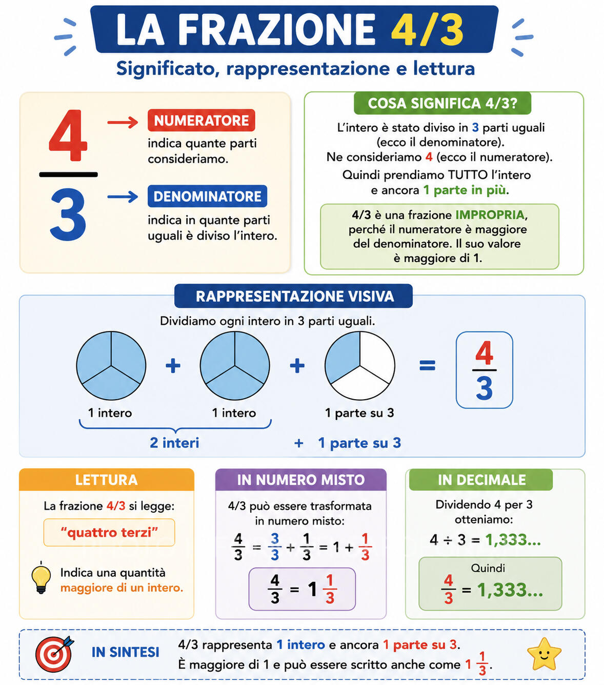 Frazioni cosa sono