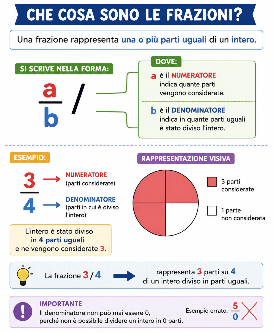 Frazioni: cosa sono, come si leggono e come si usano