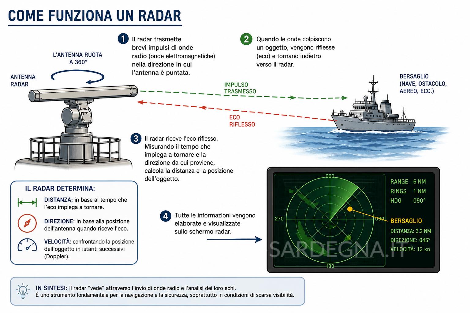 Funzionamento del radar