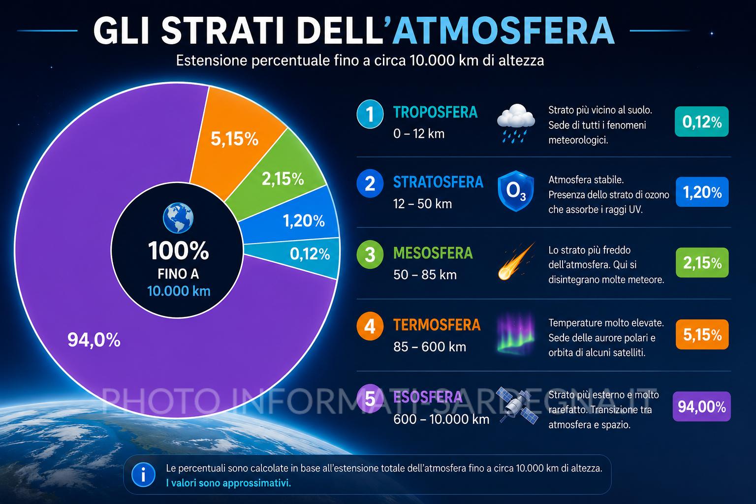 Meteorologia in navigazione. Percentuale dell'altezza totale degli strati dell'atmosfera 