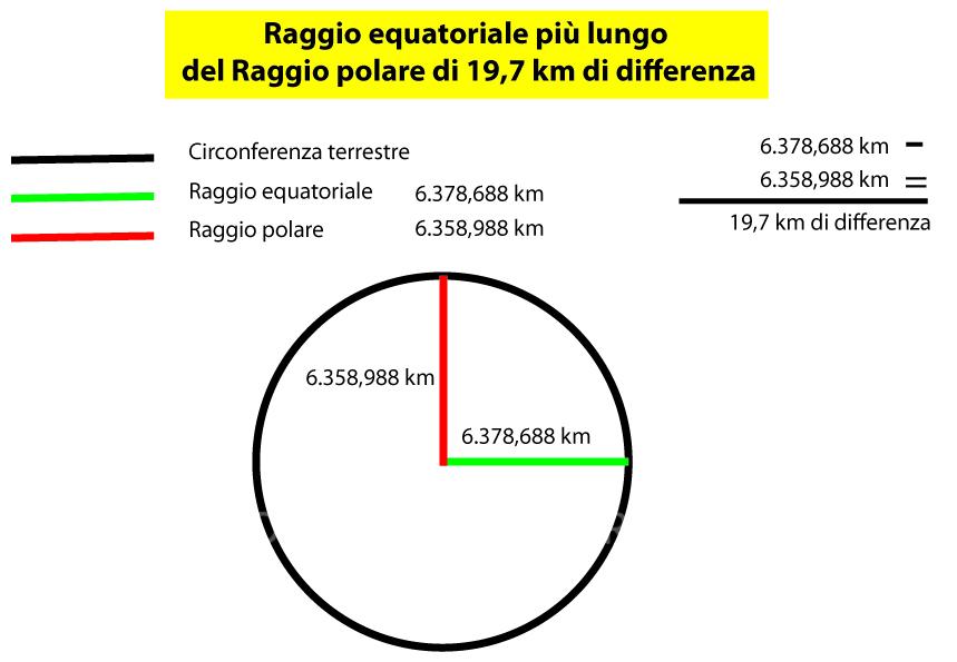 Dalla Carta Geografica alla Carta Nautica: raggio polare e raggio equatoriale