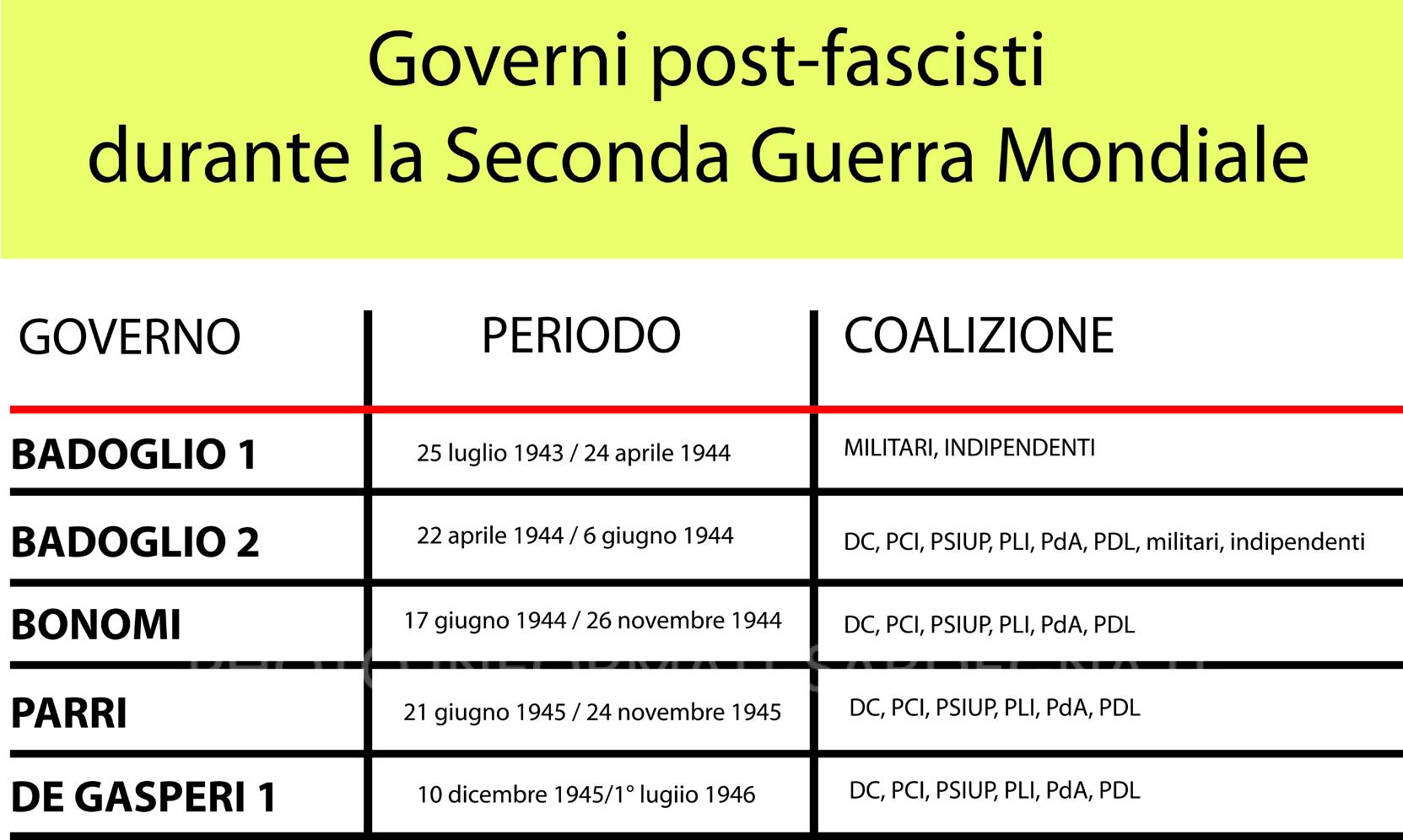 Governi italiani durante la Seconda Guerra Mondiale