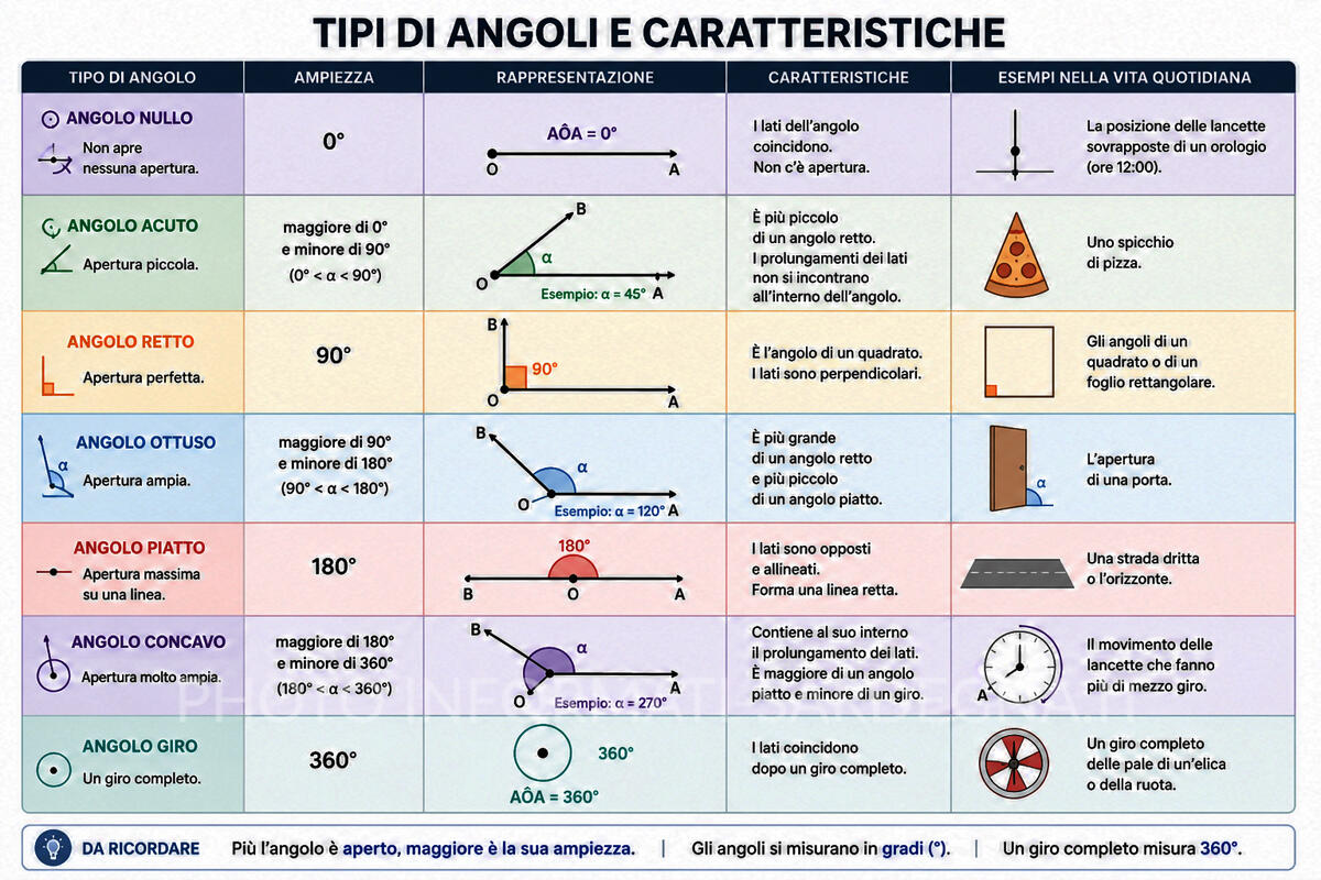 I tipi di angoli