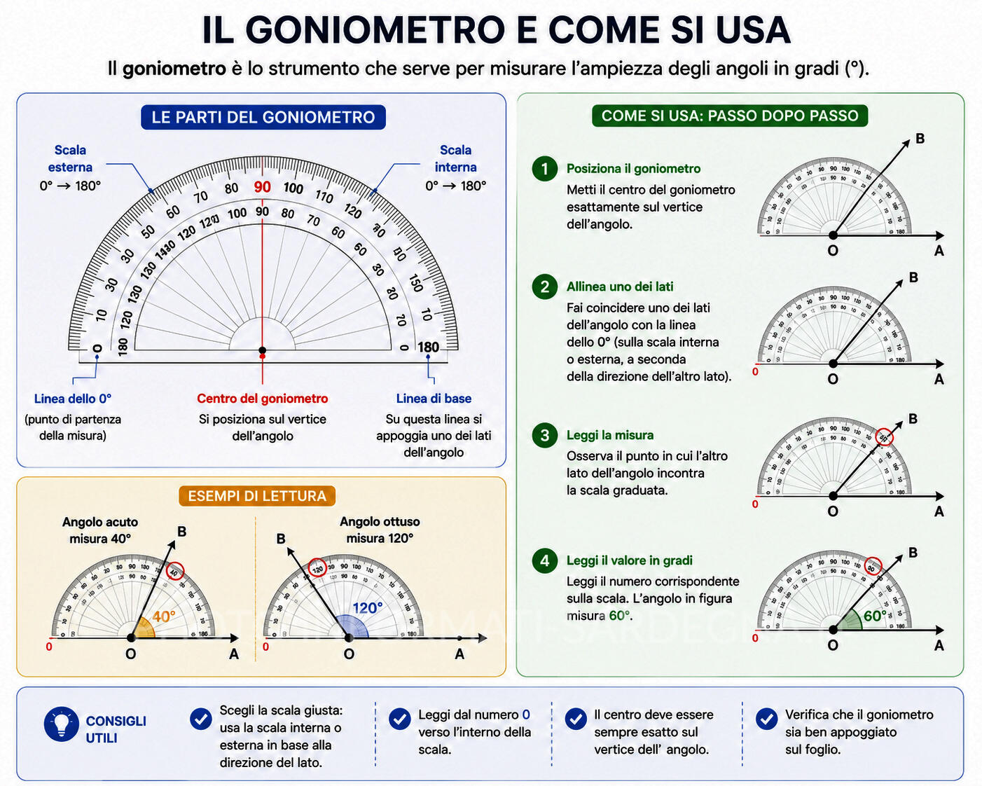 Il goniometro, cosa è e come si usa