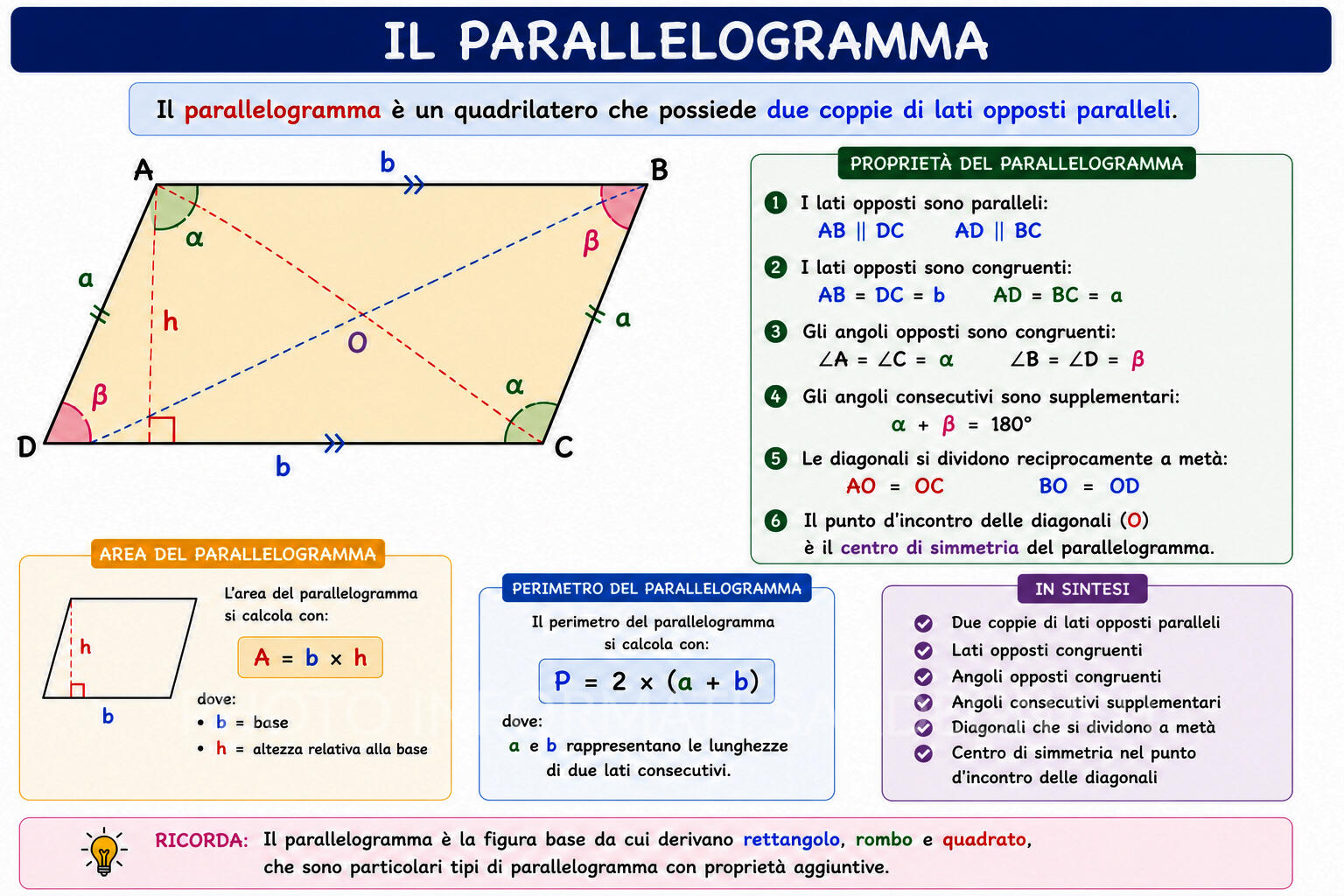 Il parallelogramma