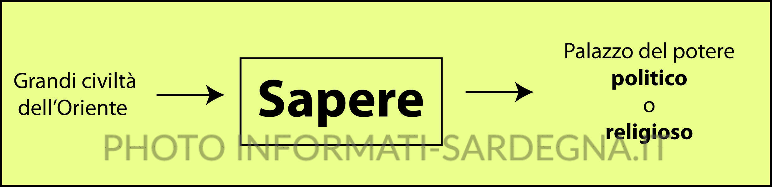 Il sapere in Oriente