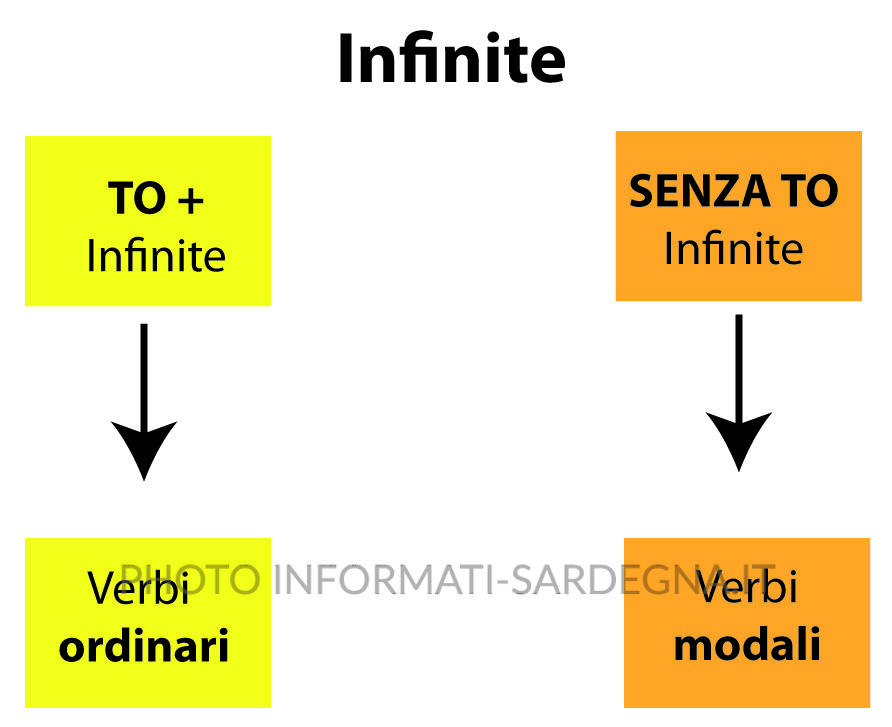 Infinito col TO o senza TO