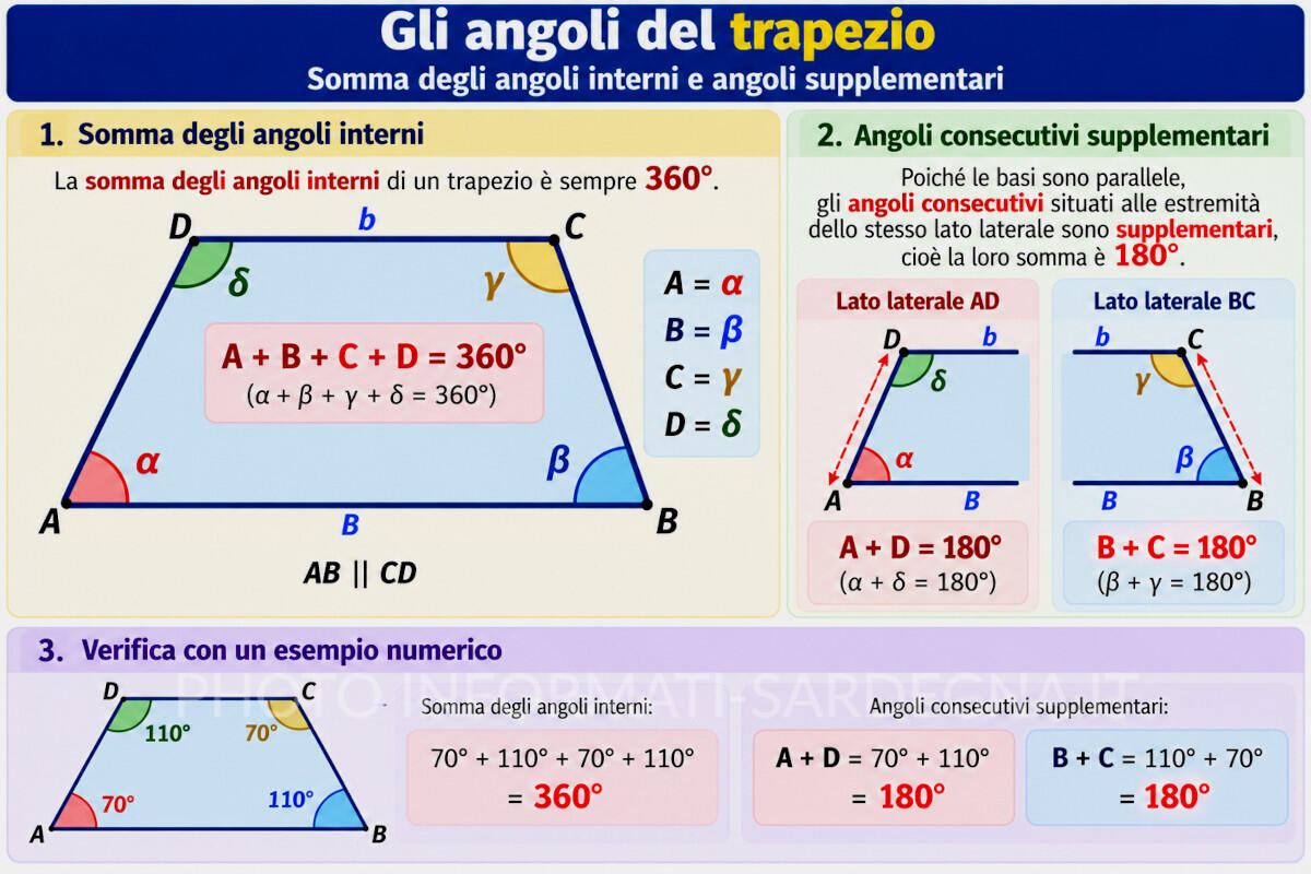 Infografica sugli angoli del trapezio